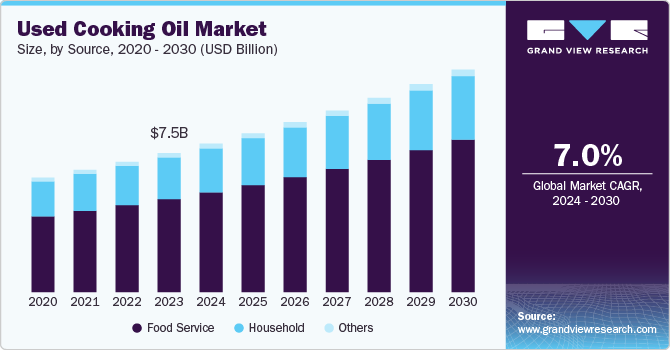 Used Cooking Oil Market Size, By Source, 2020 - 2030 (USD Billion)