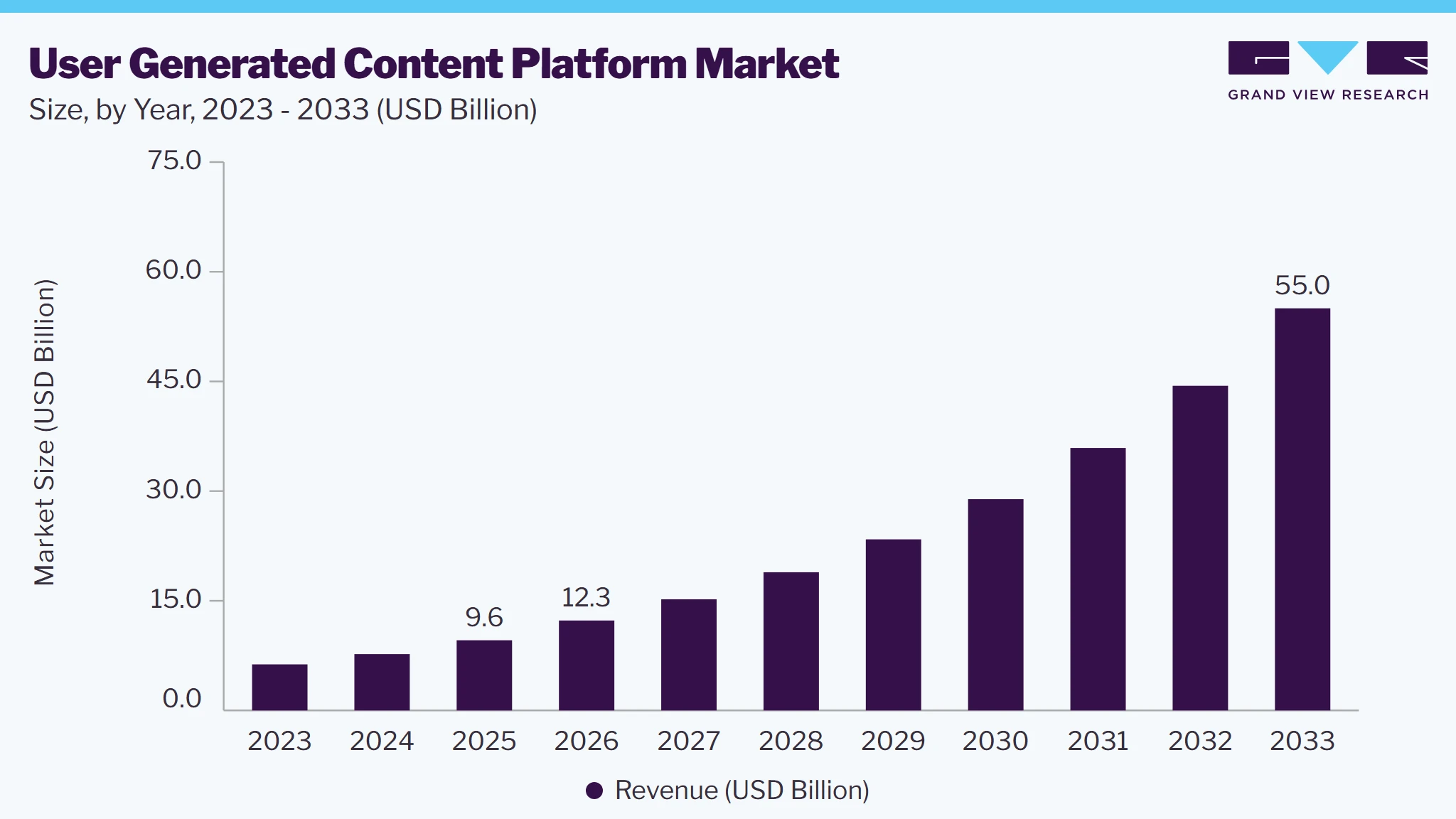User generated content platform market size, by year, 2023-2033 (USD Billion) User generated content platform market size, by year, 2023-2033 (USD Billion)