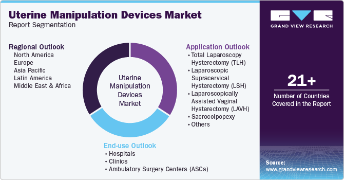 Uterine Manipulation Devices Market Report Segmentation
