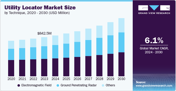 Utility Locator Market size and growth rate, 2024 - 2030