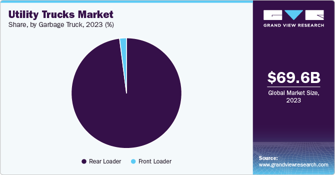 Utility Trucks Market Share, by Garbage Truck, 2023 (%)