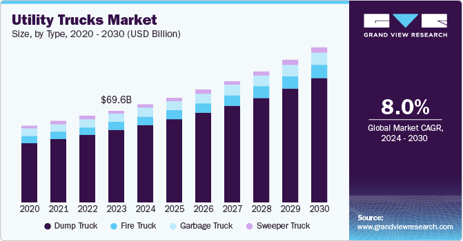 Utility Trucks Market Size, by Type, 2020 - 2030 (USD Billion)