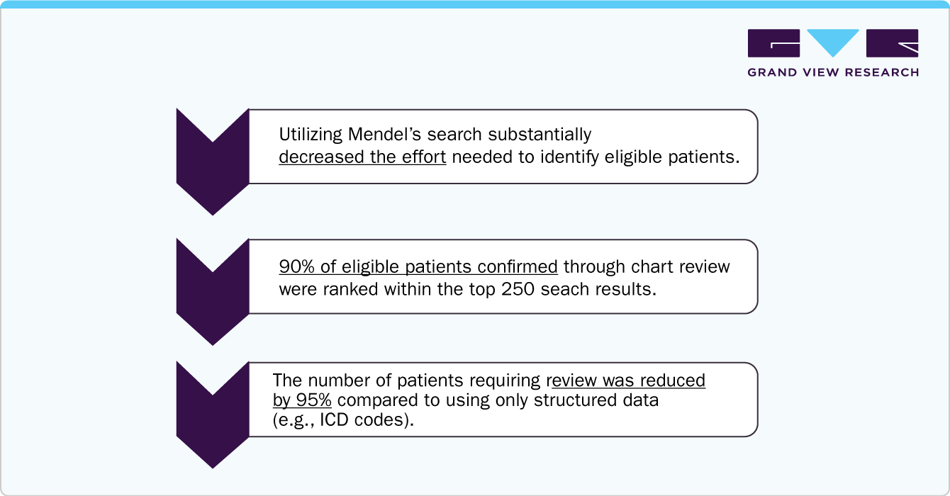 Utilize Mendels Search substancially decrease the effort to identify eligible patients