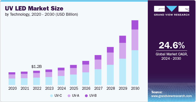 UV LED Market size and growth rate, 2024 - 2030