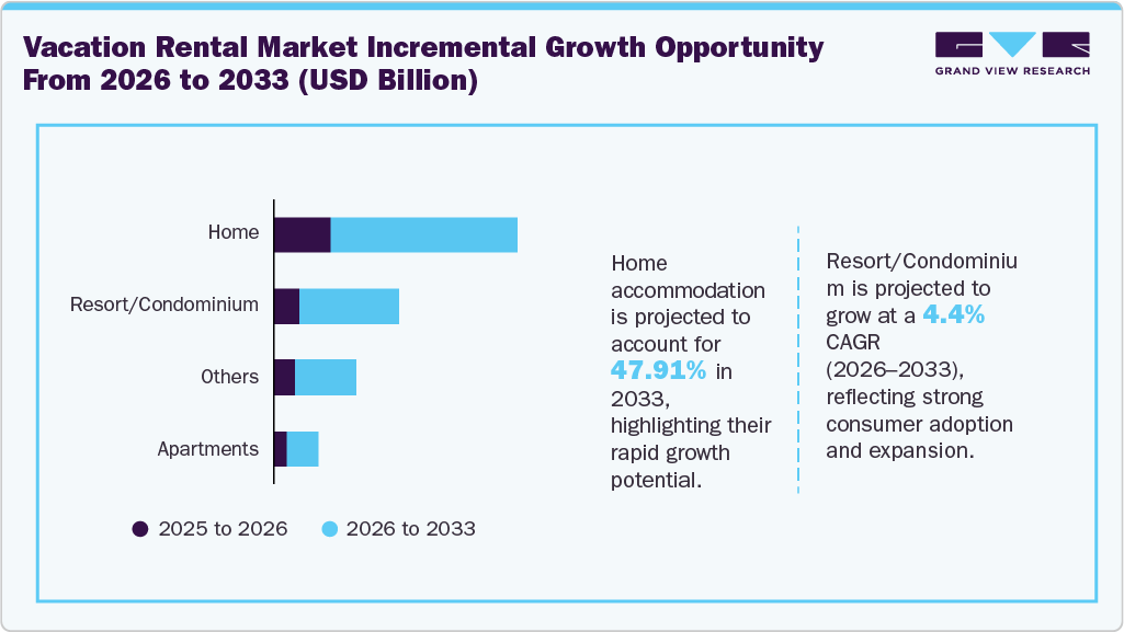 Vacation Rental Market Incremental Growth Opportunity from 2026 to 2033 (USD Billion) Vacation Rental Market Incremental Growth Opportunity from 2026 to 2033 (USD Billion)