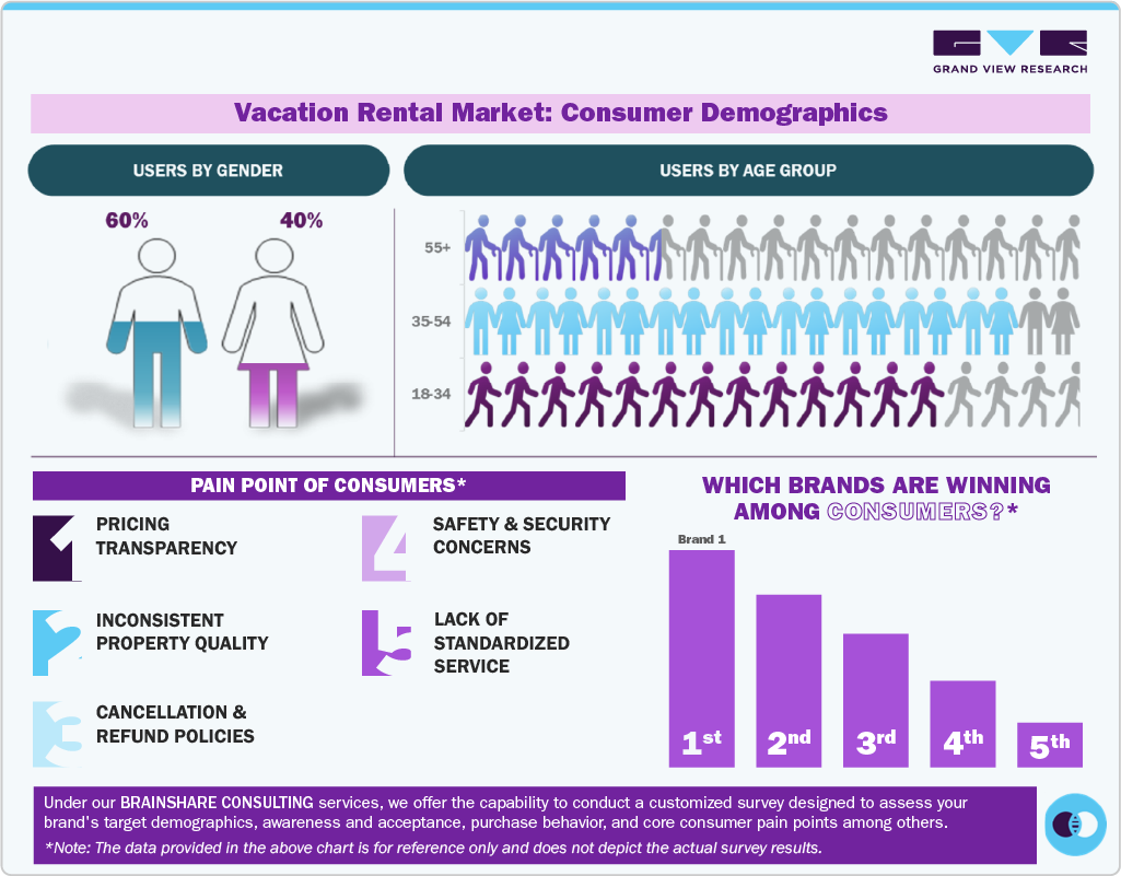 Vacation Rental Market: Consumer Demographics Vacation Rental Market: Consumer Demographics