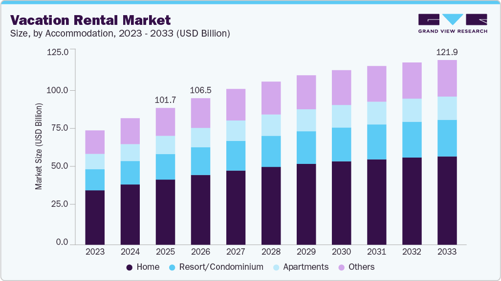 Vacation rental market size and growth forecast (2023-2033) Vacation Rental market size and growth forecast (2023-2033)