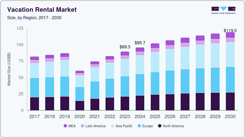 Vacation rental market size by region, and growth forecast (2024-2030) Vacation rental market size by region, and growth forecast (2024-2030)