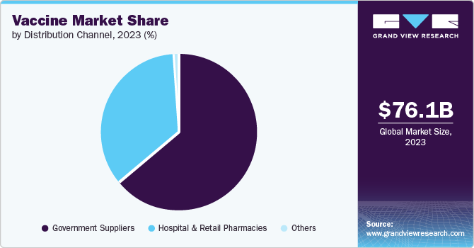 Vaccine Market share and size, 2023