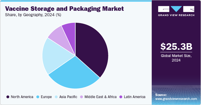 Vaccine Storage And Packaging Market Share, by Geography, 2024 (%) Vaccine Storage And Packaging Market Share, by Geography, 2024 (%)