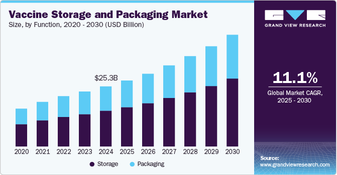 Vaccine Storage and Packaging Market Size, by Function, 2020 - 2030 (USD Billion) Vaccine Storage and Packaging Market Size, by Function, 2020 - 2030 (USD Billion)