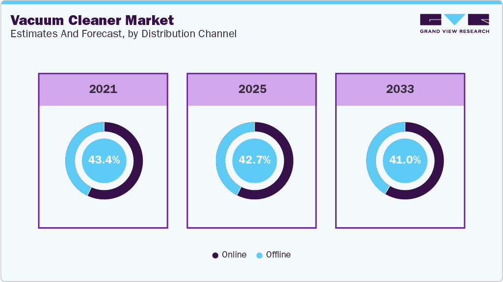 Vacuum Cleaner Market Estimates and Forecast, By Distribution Channel Vacuum Cleaner Market Estimates and Forecast By Distribution Channel