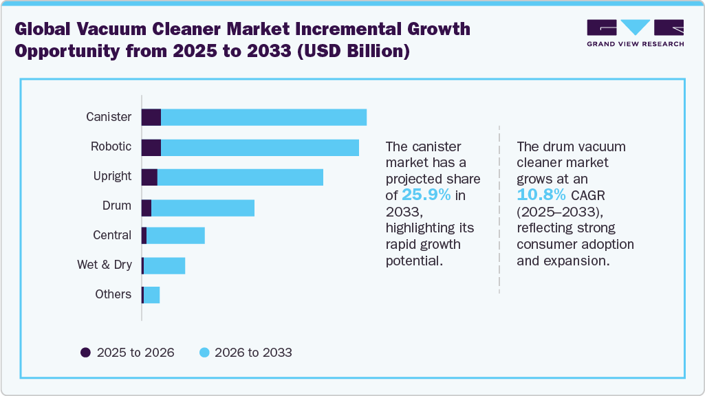 Vacuum Cleaner Market Incremental Growth Opportunity From 2025 To 2033 (USD Million) Vacuum Cleaner Market Incremental Growth Opportunity From 2025 To 2033 (USD Million)