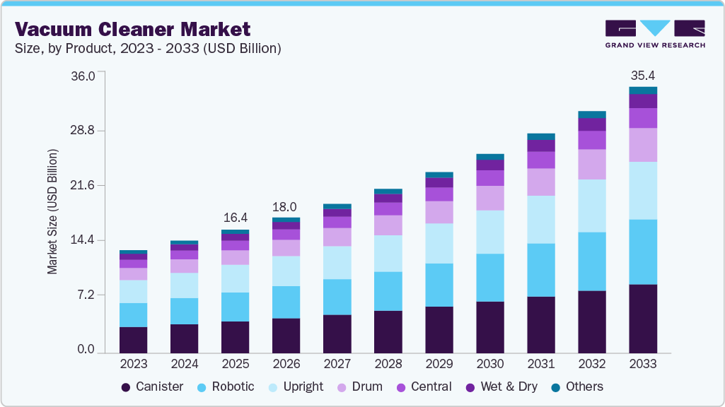 Vacuum Cleaner market size and growth forecast (2023-2033) Vacuum Cleaner market size and growth forecast (2023-2033)