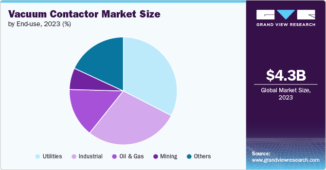 Vacuum Contactor Market share and size, 2023