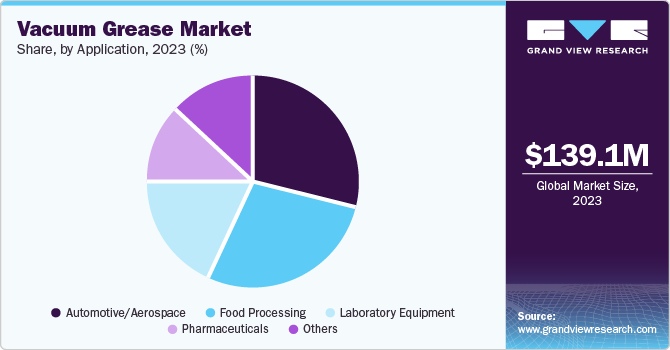 Vacuum Grease Market Share by Application, 2023 (%)