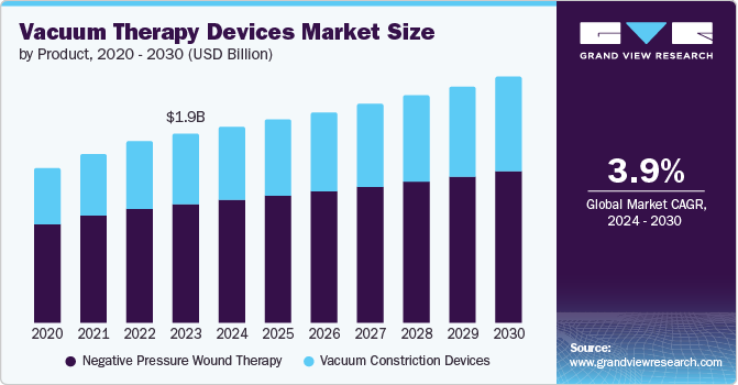 Vacuum Therapy Devices Market Size by Product, 2020 - 2030 (USD Billion)