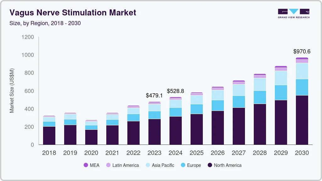 Vagus nerve stimulation market size by region, and growth forecast (2023-2030) Vagus nerve stimulation market size by region, and growth forecast (2023-2030)