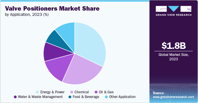 Valve Positioners Market share and size, 2023