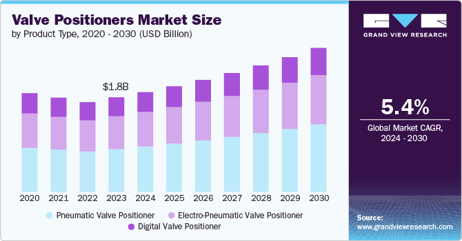 Valve Positioners Market size and growth rate, 2024 - 2030