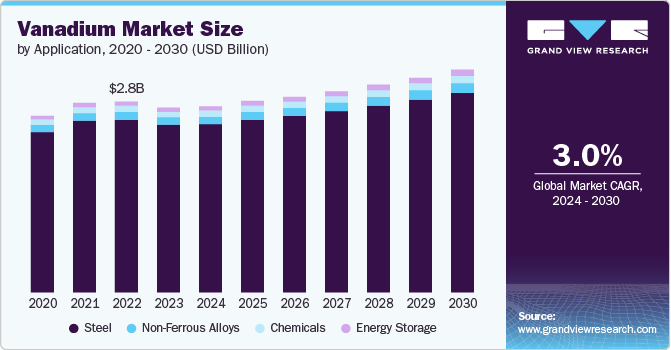 Vanadium Market Size, 2024 - 2030