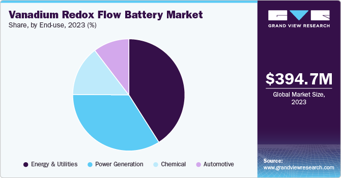 Vanadium Redox Flow Battery Market Share, By End-Use, 2023 (%)