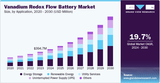 Vanadium Redox Flow Battery Market Size, By Application, 2020 - 2030 (USD Million)