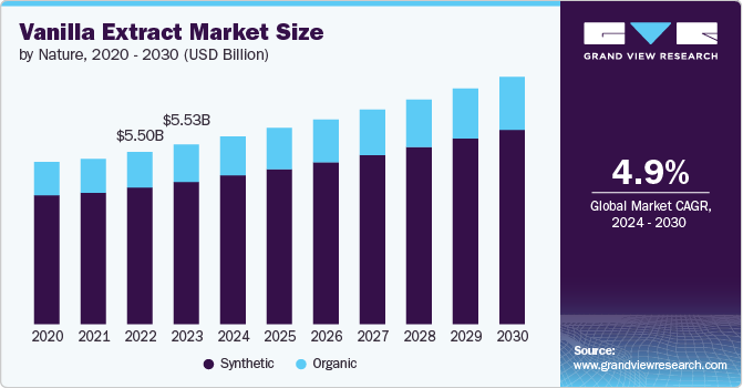 Vanilla Extract Market Size, 2024 - 2030