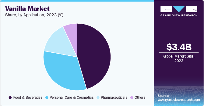 Vanilla Market Share, by Application, 2023 (%)