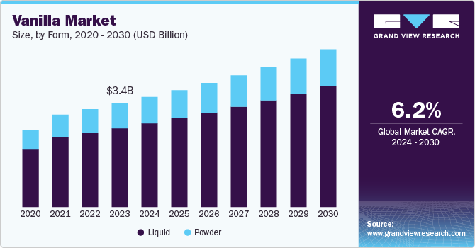 Vanilla Market Size, by Form, 2020 - 2030 (USD Billion)