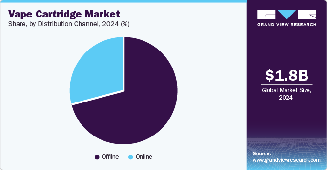 Vape Cartridge Market Share by Distribution Channel, 2024 (%)