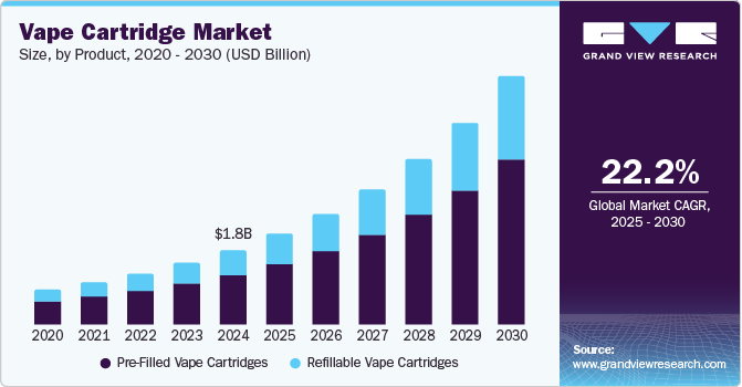 Vape Cartridge Market Size by Product, 2020 - 2030 (USD Billion)