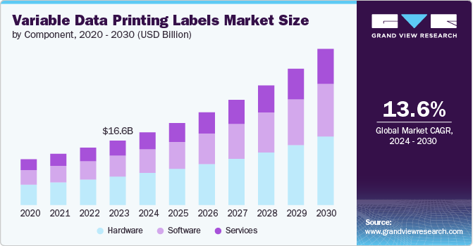 variable data printing labels market size and growth rate, 2024 - 2030