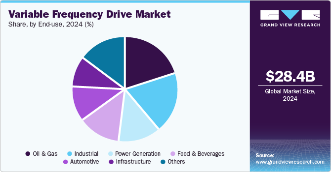 Variable Frequency Drive Market Share, by End-use, 2024 (%)