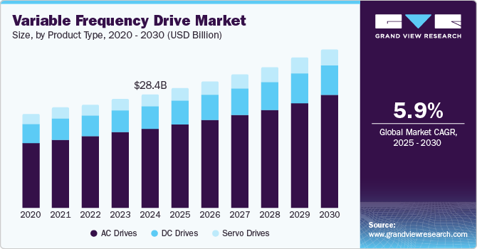 Variable Frequency Drive Market Size, by Product Type, 2020 - 2030 (USD Billion)