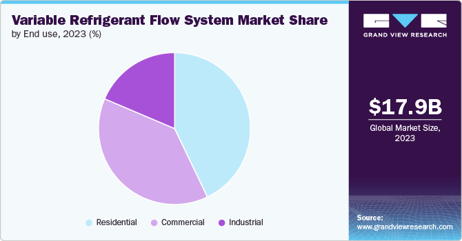 Variable Refrigerant Flow System market share and size, 2023