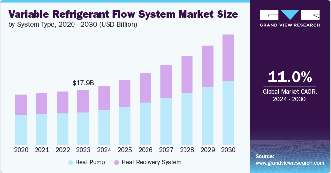 Variable Refrigerant Flow System market size and growth rate, 2024 - 2030