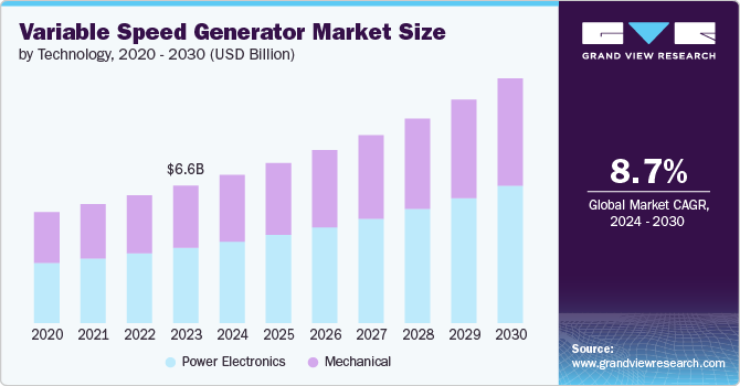 Variable Speed Generator Market size and growth rate, 2024 - 2030