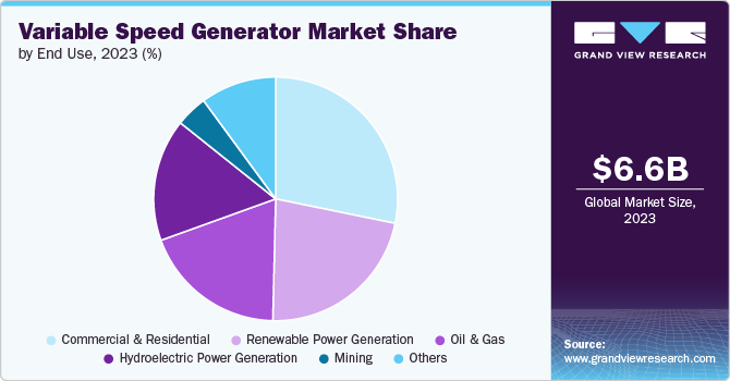 Variable Speed Generator Market share and size, 2023