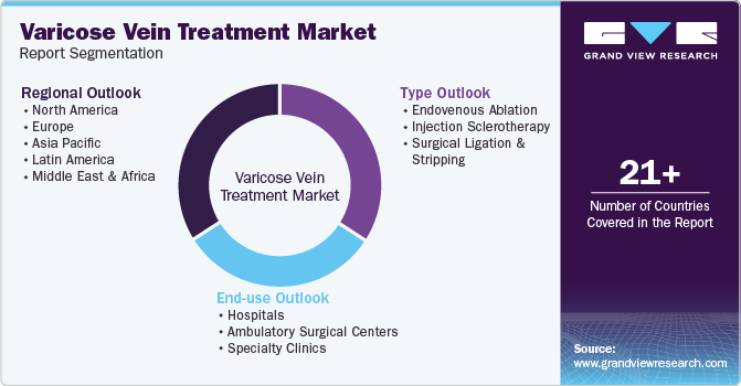 Varicose Veins Treatment Market Report Segmentation