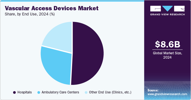 Vascular Access Devices Market Share, by End Use, 2024 (%)