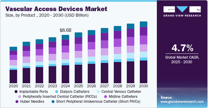 Vascular Access Devices Market size, by Product , 2020 - 2030 (USD Billion)