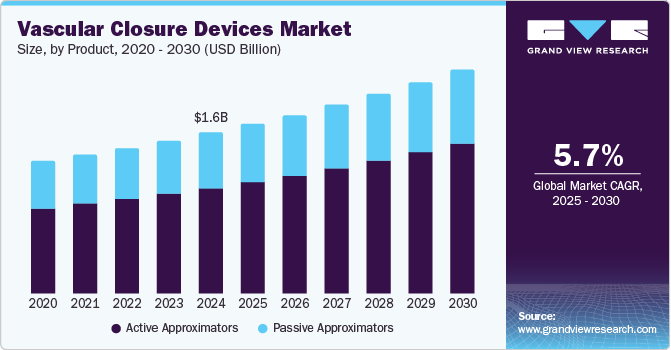 Vascular Closure Devices Market Size, by Product, 2020 - 2030 (USD Billion)