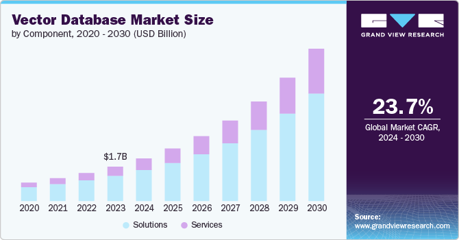 Vector Database market size and growth rate, 2024 - 2030