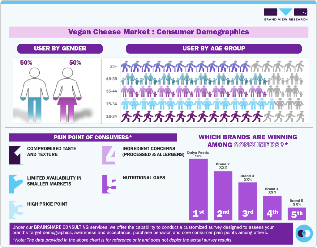 Vegan Cheese Market: Consumer Demographics Vegan Cheese Market: Consumer Demographics