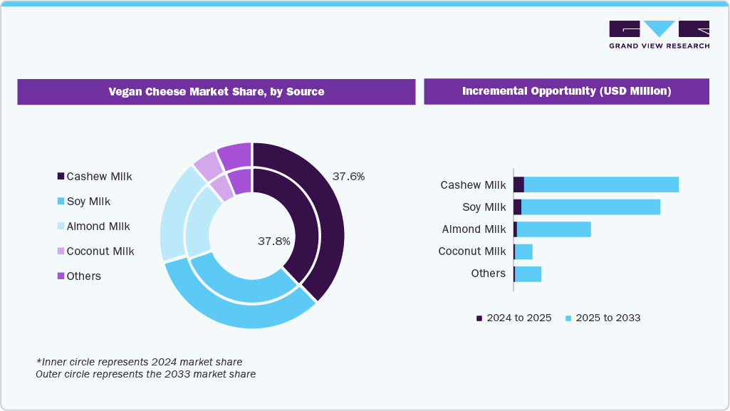 Vegan Cheese Market Share, by Source Vegan Cheese Market Share, by Source