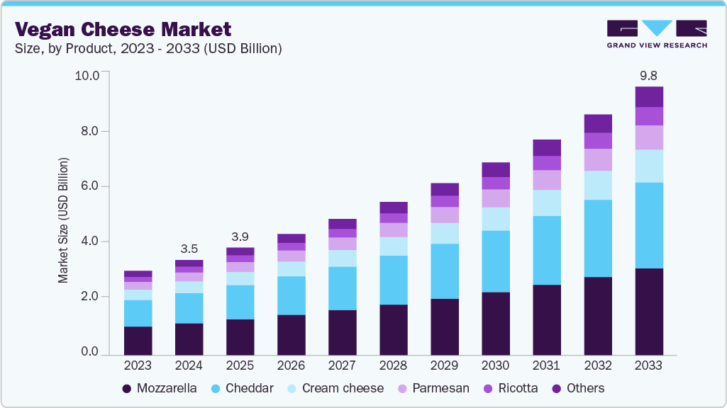 Vegan cheese market size and growth forecast (2023-2033) Vegan cheese market size and growth forecast (2023-2033)
