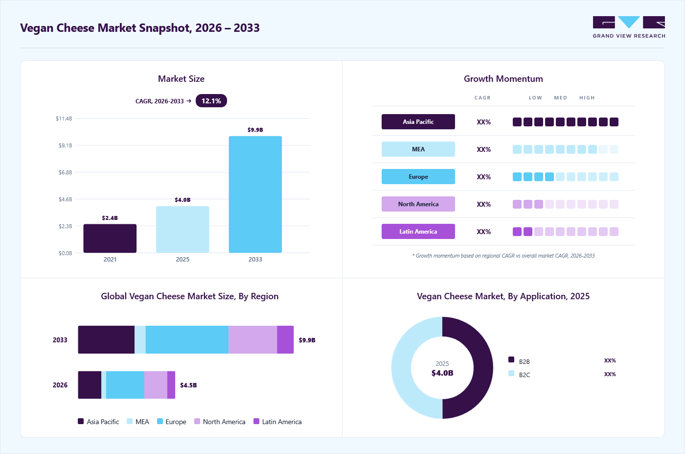 Vegan cheese market overview: Grand View Research estimates the global market size at USD 4.0 billion in 2025, projected to grow from USD 4.5 billion in 2026 to USD 9.9 billion by 2033 at a 12.1% CAGR, with regional growth momentum.