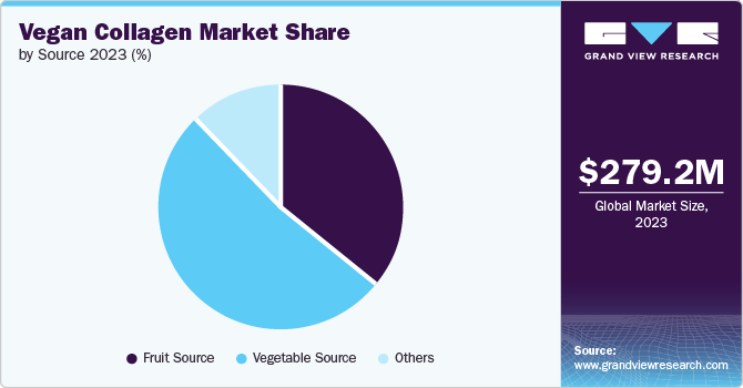 Vegan Collagen market share and size, 2023