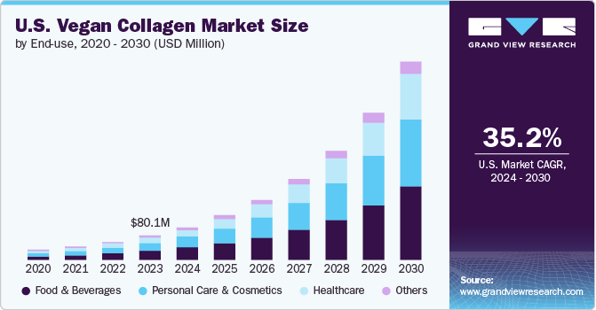 Vegan Collagen market Size by End-use, 2020 - 2030 (USD Million)